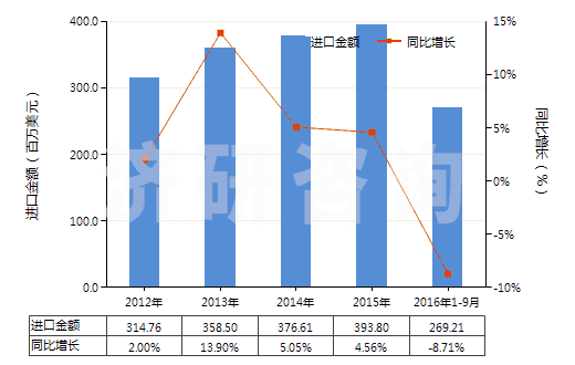 2012-2016年9月中國(guó)其他處理紡織等材料的制劑(包括處理皮革、毛皮或其他材料的制劑)(HS34039100)進(jìn)口總額及增速統(tǒng)計(jì)